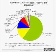 联想的手机存在问题，全国市场份额仅为0.4％。