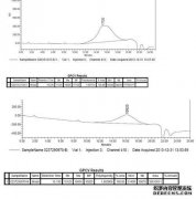 GPC GPC用于测量结果的分子量为Mn Mw Mp Mz Mz + 1 Mz