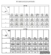 完成以下跳高得分表的资格和分类以及相关内容