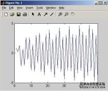 如何在MATLAB中绘制f（t）= sin（2πft）+ sin（4πft）